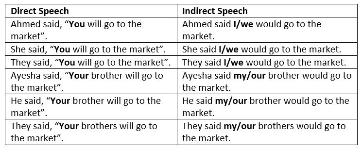 Use of pronouns 1 in Direct Indirect Speech in Urdu