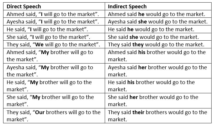 Use of pronouns in Direct Indirect Speech in Urdu