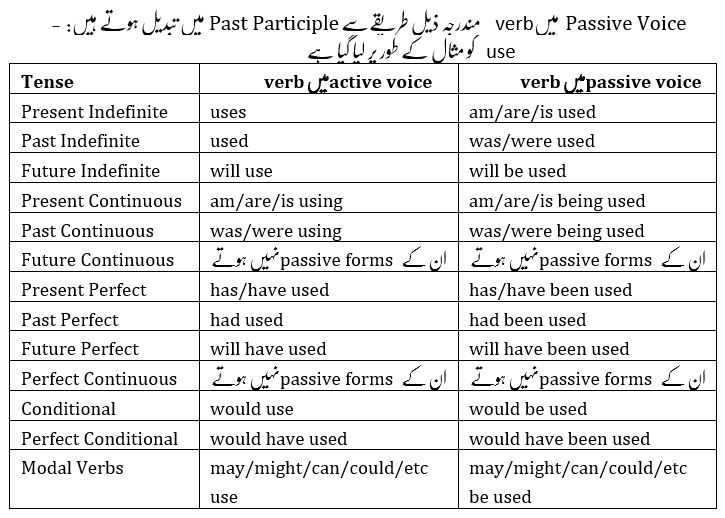Verb changes in Passive Voice