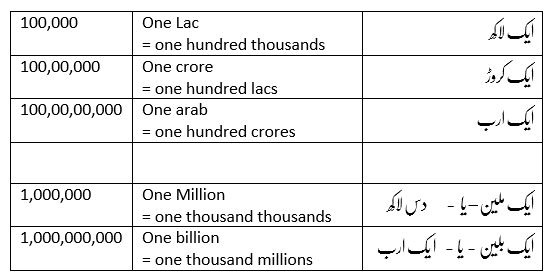 English numbers with Urdu Translation.