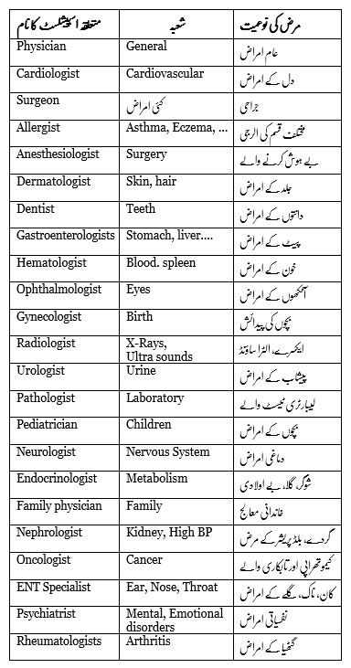 Names of type of doctor