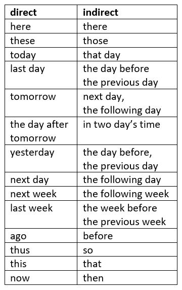 Changing time and place adjectives