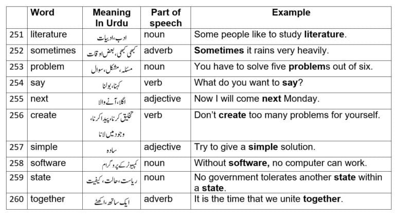 English Basic Words with Urdu meaning (Part 5)