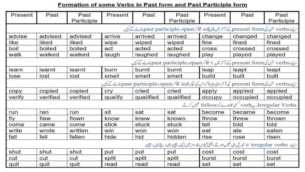 Formation of Verbs from base to Past form and Past Participle form