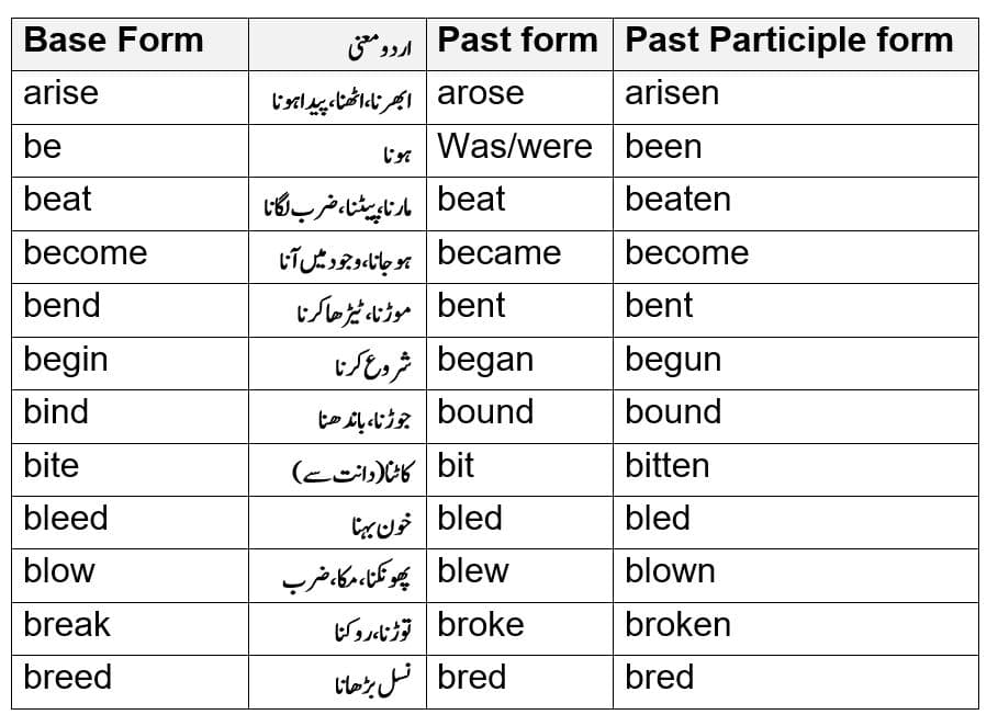 Irregular Verbs with Urdu meaning