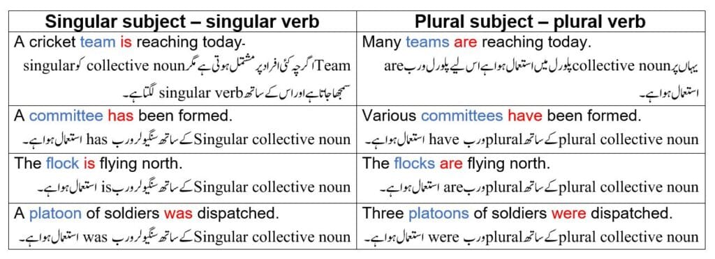 subject verb agreement explained in Urdu - use of collective nouns