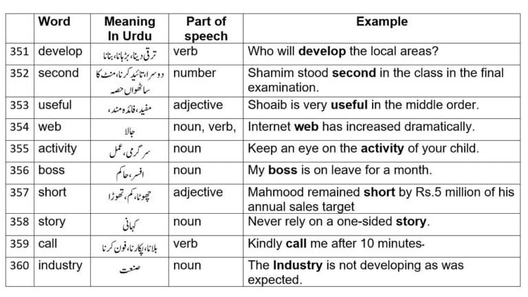 English words with Urdu meaning from 2265 English words Part-7