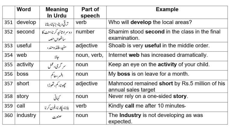 Daily Use Common English Words With Urdu Translation Examples