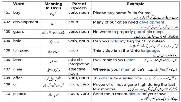 English words with Urdu meaning and sentences in English and Urdu from 2265 English words Part 8from 2265