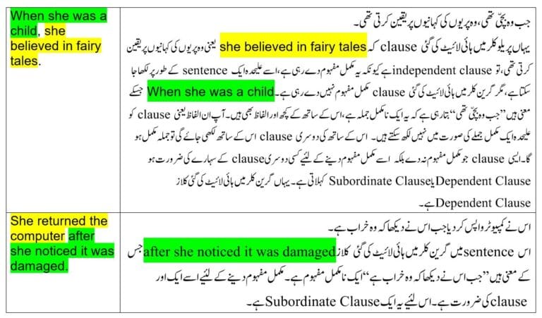 Examples of Dependent Clauses in English and Urdu