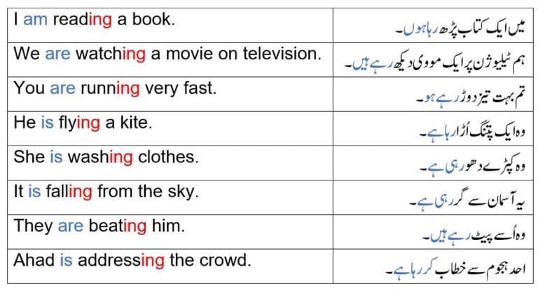 Present Perfect Continuous Tense Meaning In Urdu