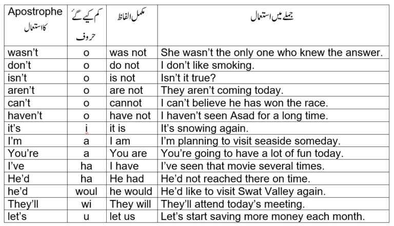 Use of contractions in sentences in apostrophe explained in Urdu