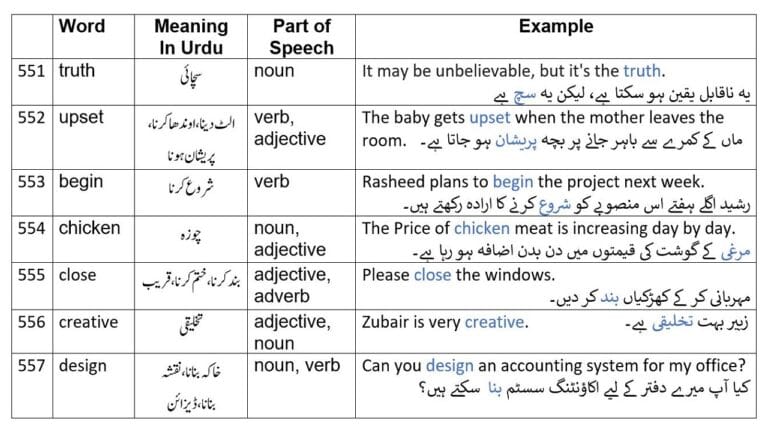 Daily use English to Urdu words from 2265 English words Part-11