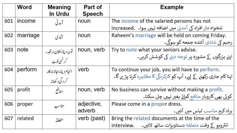 Basic English to Urdu words from 2265 English words Part-12