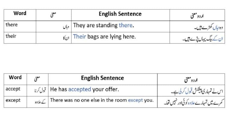 ٗUses of on in Urdu from difference between at and on
