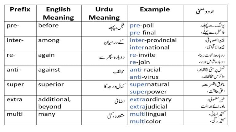English prefixes and suffixes in Urdu
