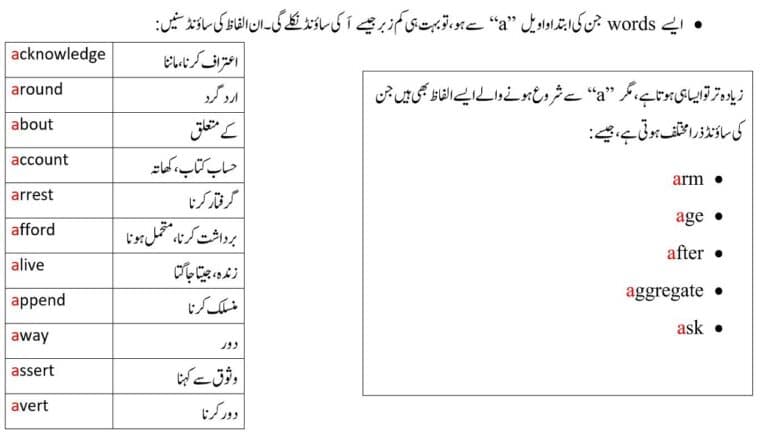 Pronunciation of a explained in Urdu