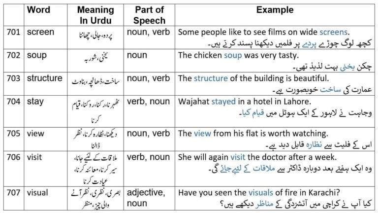 Daily use English words with Urdu meanings from 2265 English words Part-14