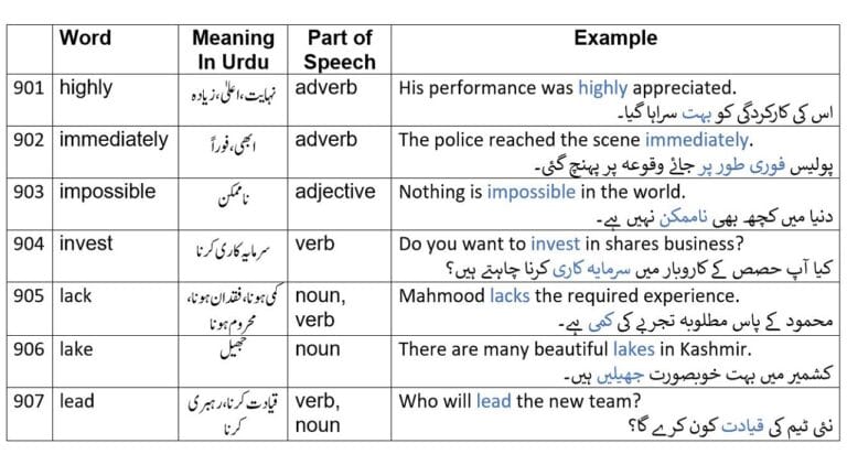 Common English words with Urdu meaning from 2265 English Words Part-18