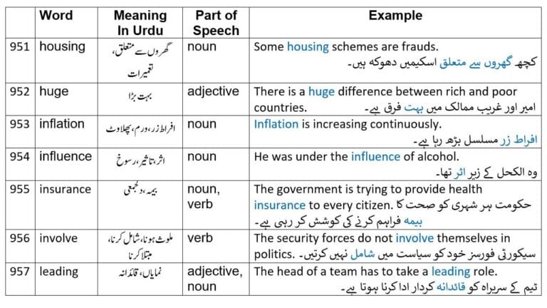 50 basic English words with Urdu meanings from 2265 English words Part-19