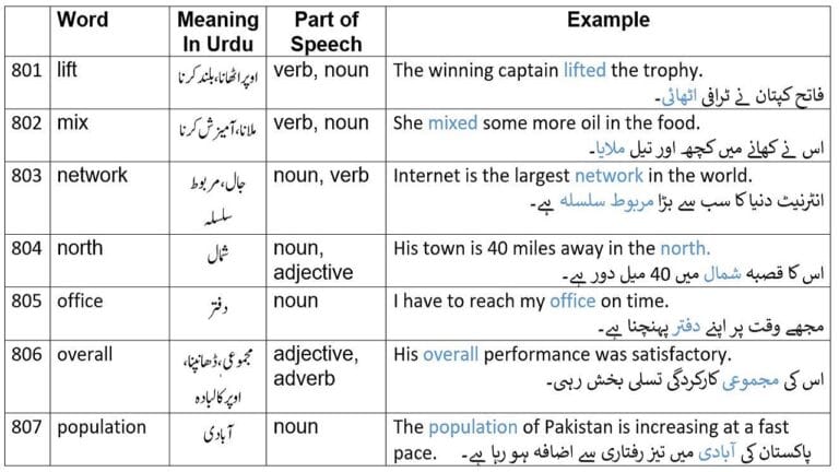 English to Urdu words from 2265 English words Part-16