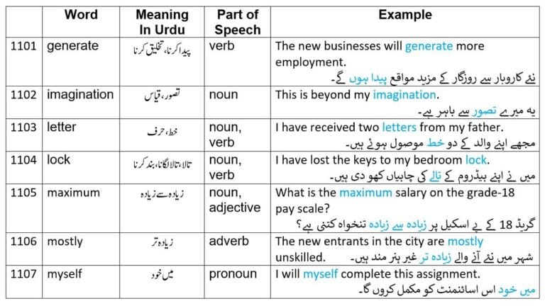 2265 English words Part 22 with Urdu meanings