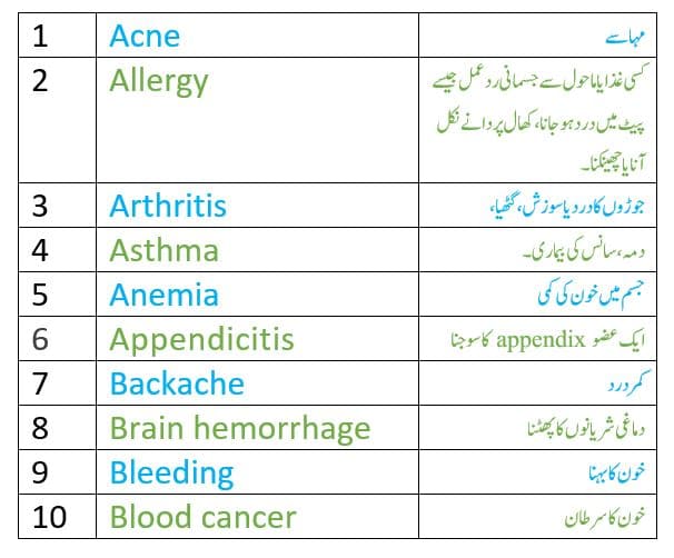 Diseases names in English and Urdu