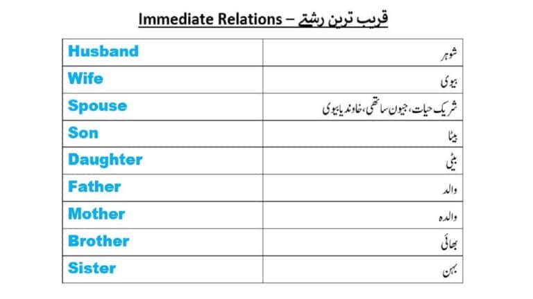 Names of family relations in English and Urdu