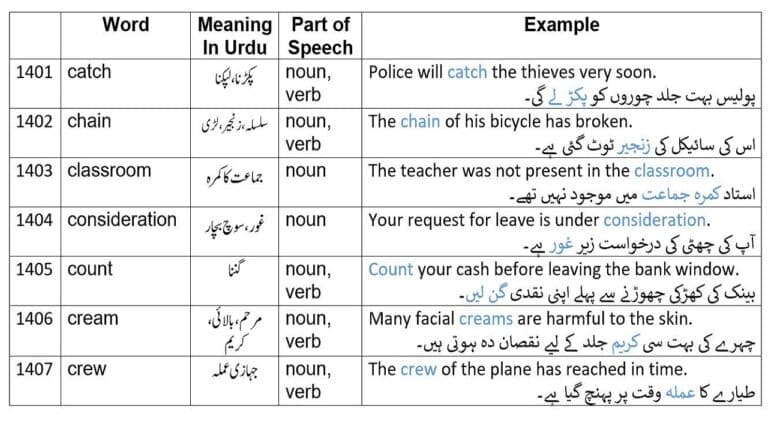 Common English words with Urdu m eanings from 2265 English words part 28