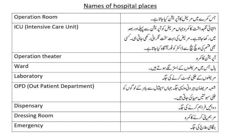 Medical vocabulary words with Urdu meanings