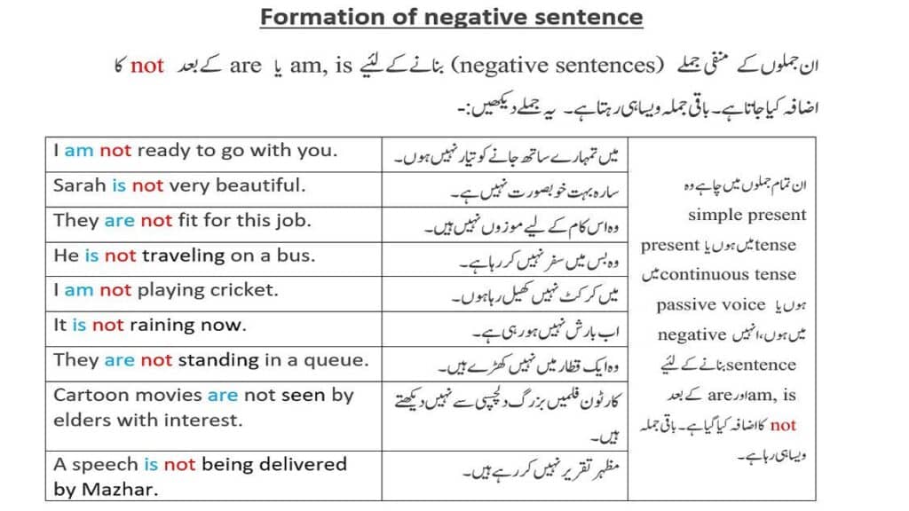 Formation of Negative sentences with am is are in Urdu