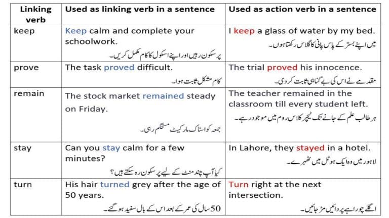 Conditional Linking Verbs in Urdu - Part-3