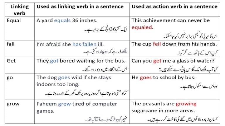 Conditional Linking Verbs in Urdu - Part-2