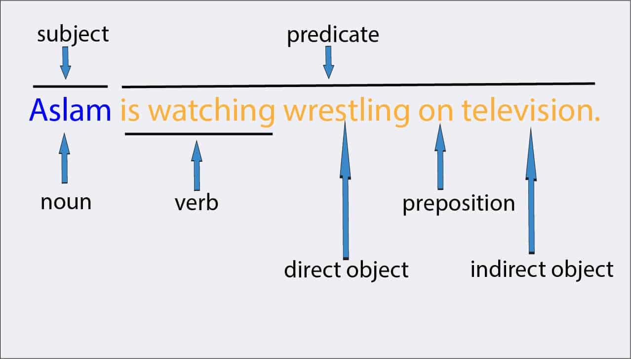 what-is-subject-subject-and-predicate-meaning-definition-in-urdu