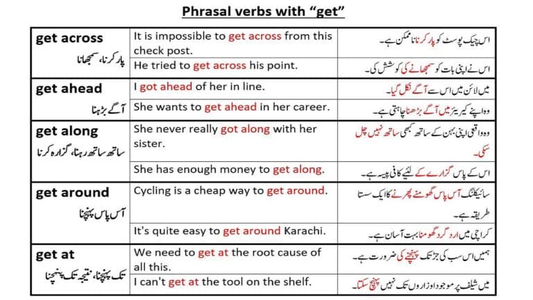 Phrasal verbs with get with Urdu meanings