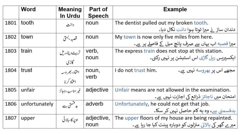 50 English Words from 2265 English words Part 36 with Urdu meanings