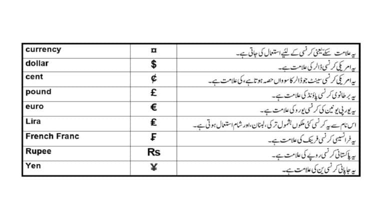 currency signs from English symbols in Urdu