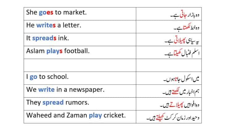 Tenses In Urdu Tense Meaning In Urdu Tenses English To Urdu