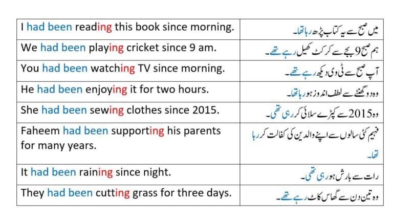 Examples of Past Perfect Continuous Tense in Urdu