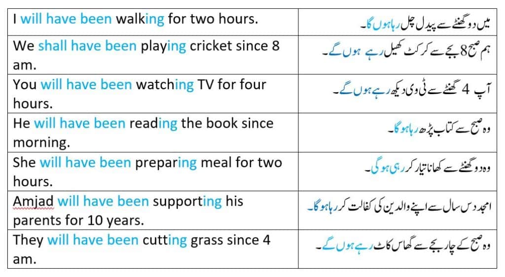 future-perfect-continuous-tense-in-urdu-definition-examples