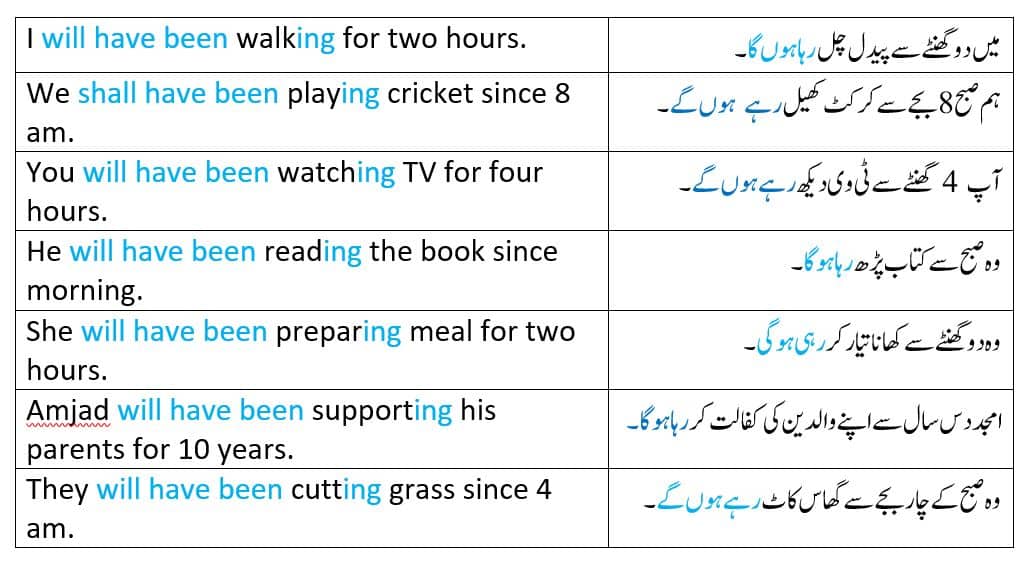 Future Perfect Continuous Tense Definition In Urdu With Examples 