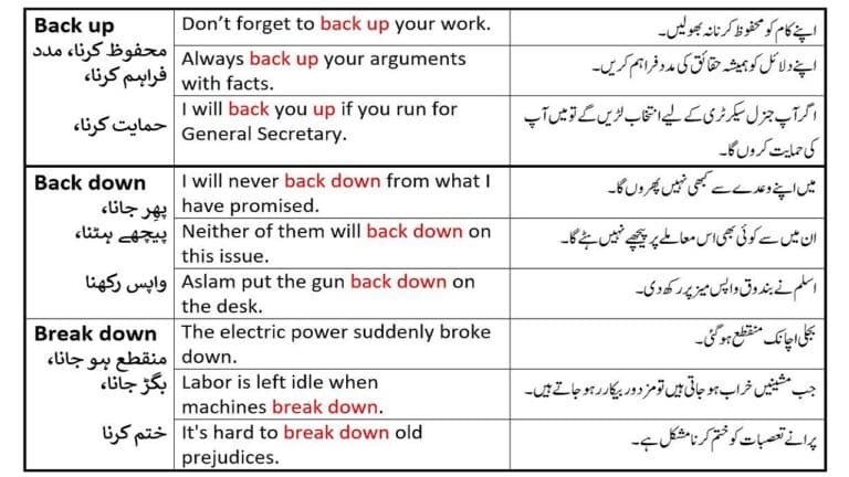 Important Phrasal Verbs Part 1 with Urdu meanings