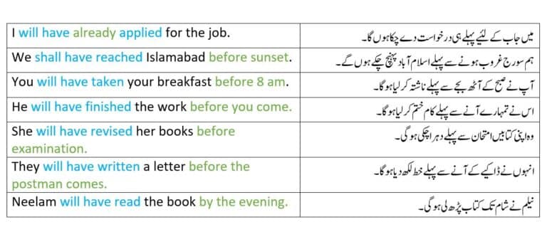 Examples of Future Perfect Tense in Urdu