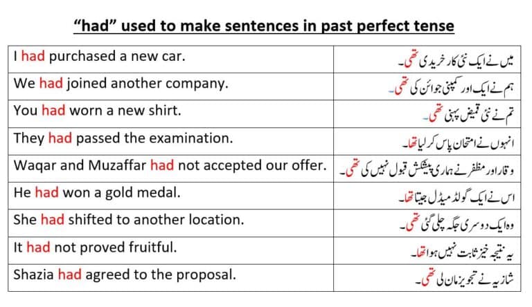 had meaning in Urdu and use in Past perfect Tense