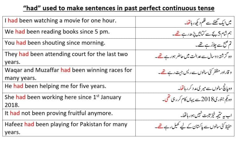 had meaning in Urdu and use in Past perfect continuous Tense