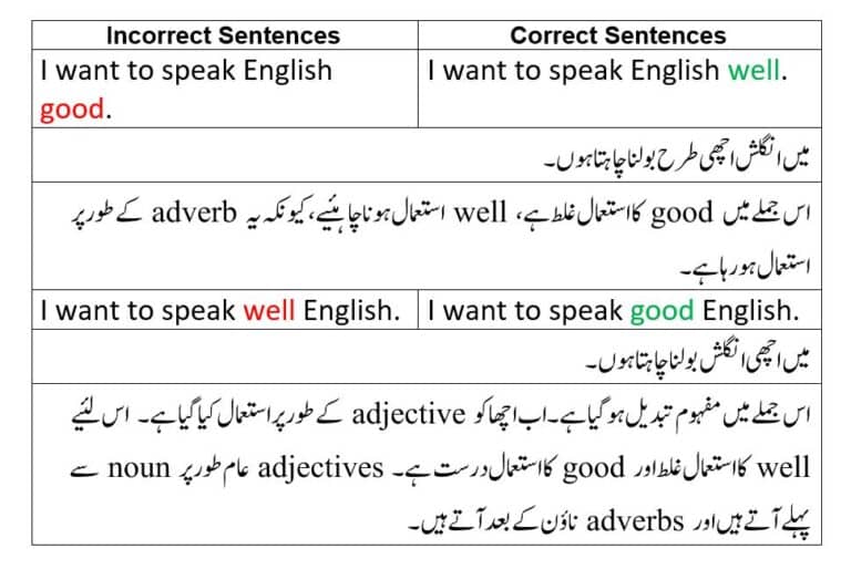 Common English Grammar errors explained in Urdu